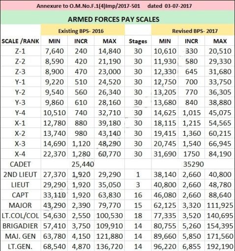 Armed Forces Pay Scale 2017 In Chart