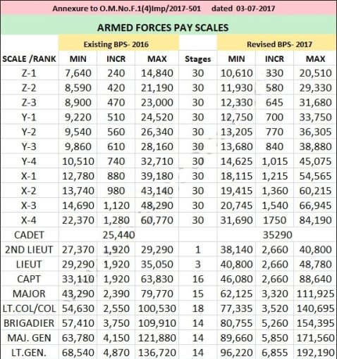 Pakistan army ranks