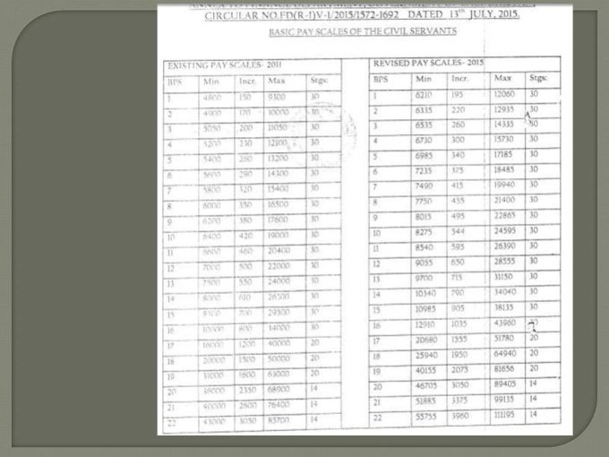 Budget Pakistan Salary Increase Balochistan Government