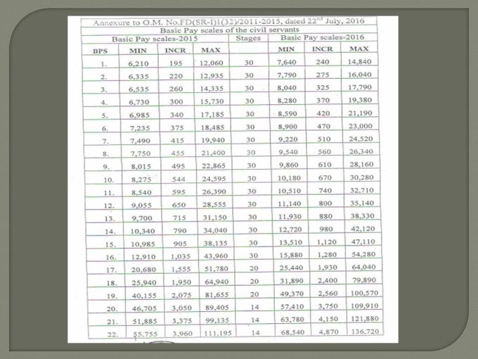 Budget Pakistan Salary Increase Sindh Government 2015-2016