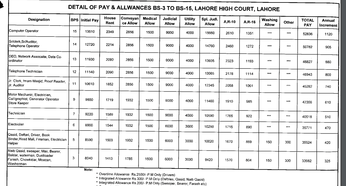 Detail of pay and allowances BS 3 to BS 15 lahore high court lahore