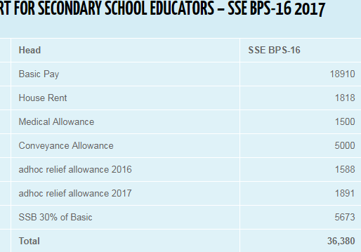 PAY CHART FOR SECONDARY SCHOOL EDUCATORS – SSE BPS-16 for 2017