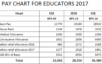 Pay Package For Punjab Educators 2018-19 Salary, Allowances, Benefits