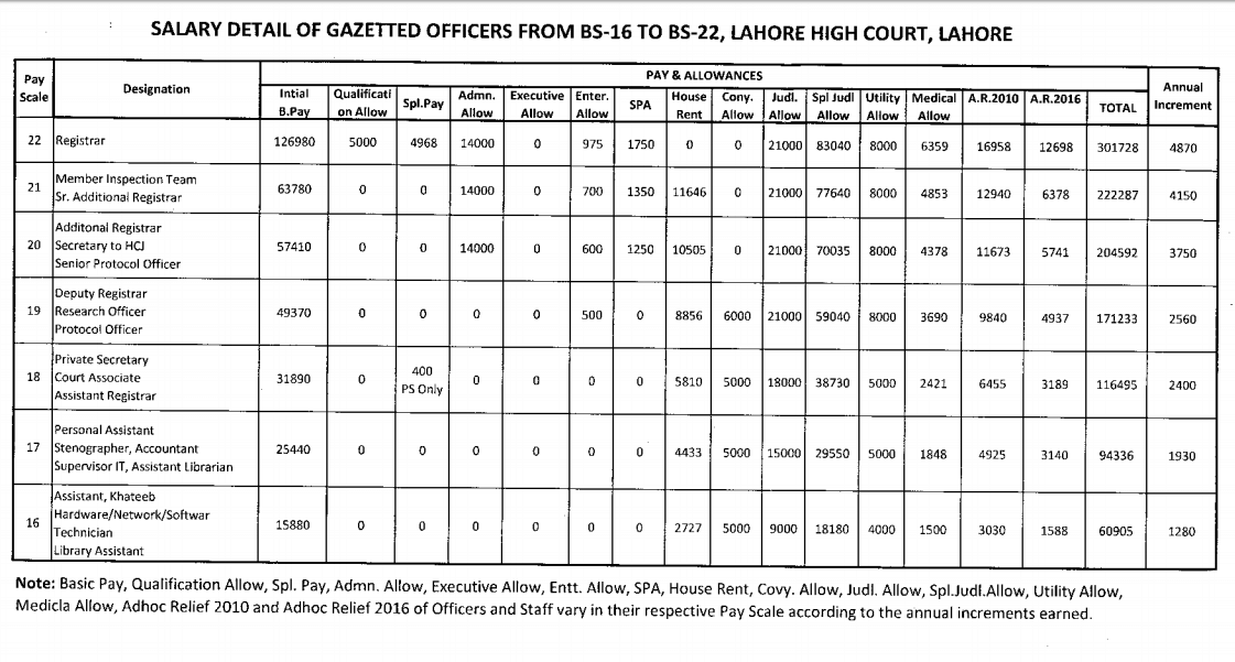 salary detail of gazetted officers from BS 16 to BS 22 lahore high court lahore
