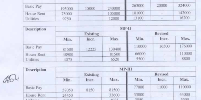 MP Scale Salary Pakistan