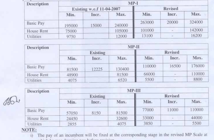 MP Scale Salary Pakistan