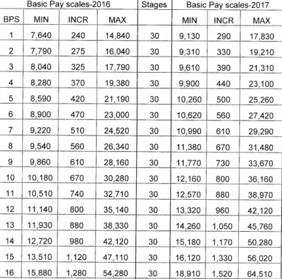 BPS Salary Calculator 2019-20 Pakistan For Government Employees, Punjab ...