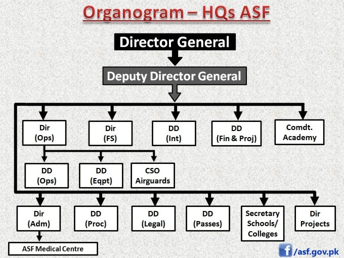 ASF Organization Chart